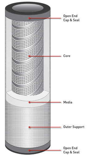 PECO FF-Series FibrCeptor™Depth Microglass Coalescers Coalescing CARTRIDGES-2