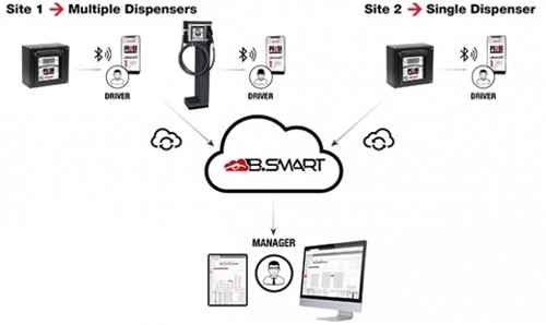 Piusi Mcbox B.SMART 12/24 VDC 10 Licenties-3