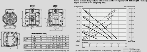 Directflo DF50 ALU Luchtaangedreven Membraanpomp 50 l/min 1/2 BSP 8 bar UIT PRODUCTIE , ZIE NU UP05A-BAC-AMA-2