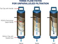 PCHG-536 PEACH DYNASEP GAS FILTER–SEPARATOR CARTRIDGES-2