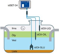 idSET-34 Oil Drijflaagdiktealarm OBAS-3
