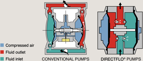 Directflo DF50 Airdriven diaphragm pump 50 l/min 1/2 BSP 8 bar-3