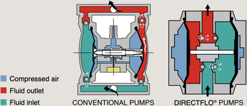 Directflo DF50 ALU Luchtaangedreven Membraanpomp 50 l/min 1/2 BSP 8 bar UIT PRODUCTIE , ZIE NU UP05A-BAC-AMA-3