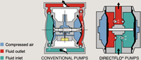 Directflo DF50 ALU Luchtaangedreven Membraanpomp 50 l/min 1/2 BSP 8 bar-3