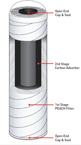 XS-540 XTREAMSORB® PEACH® CARBON BLOCK FILTER-ADSORBER CARTRIDGES-2